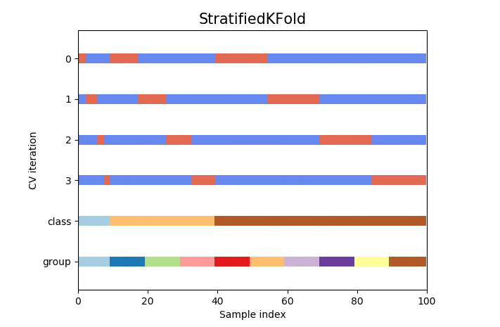 StratifiedK-fold split
